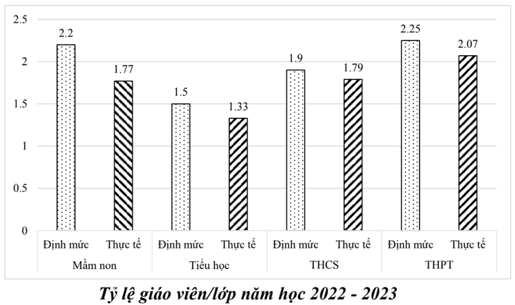 Cả nước thiếu tới hơn 118.000 giáo viên các cấp học, nguyên nhân do đâu? - Ảnh 3.