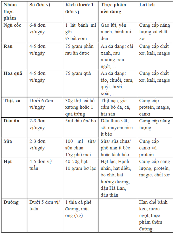 Thực đơn chi tiết cho người bệnh tăng huyết áp và rối loạn mỡ máu - Ảnh 3.