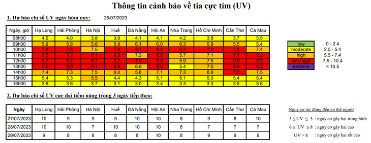 Hôm nay 26/7: Tia UV đạt ngưỡng nguy cơ gây hại rất cao, người dân hạn chế ra đường từ 10-13h - Ảnh 2.