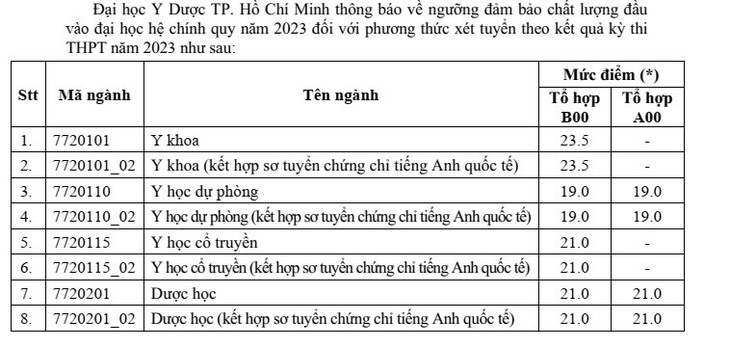 Điểm sàn khối ngành khoa học sức khỏe trường nào cao nhất ở khu vực phía Nam? - Ảnh 1. Điểm sàn khối ngành khoa học sức khỏe trường nào cao nhất ở khu vực phía Nam? - Ảnh 1.