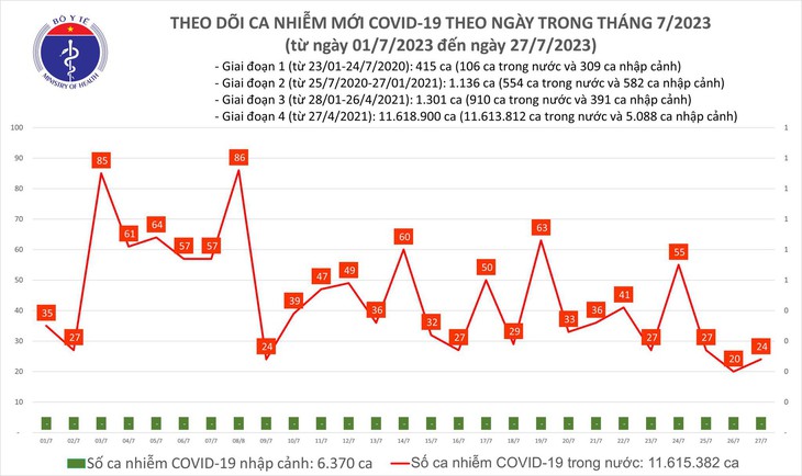 Ngày 27/7: Có 24 ca COVID-19 mới, 2 bệnh nhân thở oxy - Ảnh 1.