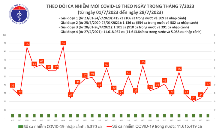 Ngày 28/7: Số mắc COVID-19 mới tăng lên 37 ca - Ảnh 1. Ngày 28/7: Số mắc COVID-19 mới tăng lên 37 ca - Ảnh 1.