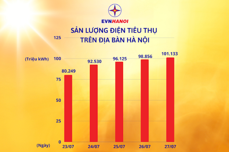 Lượng điện tiêu thụ ngày tại Hà Nội cao nhất từ trước đến nay trong ngày hôm qua - Ảnh 2. Lượng điện tiêu thụ ngày tại Hà Nội cao nhất từ trước đến nay trong ngày hôm qua - Ảnh 2.