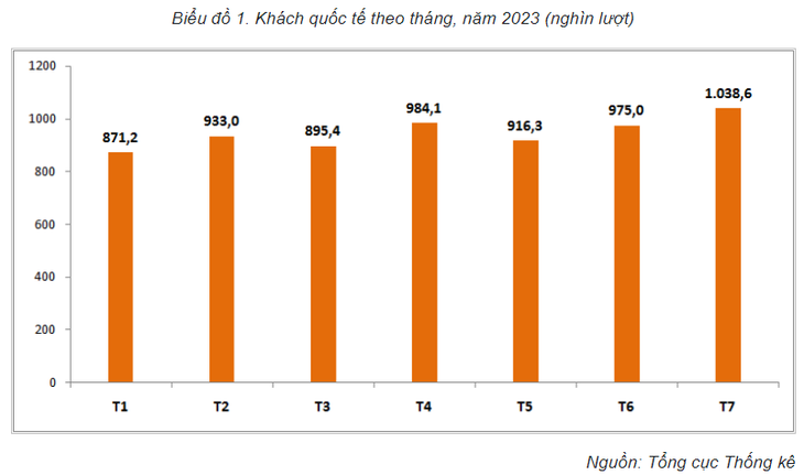 Hơn 1 triệu khách du lịch quốc tế đến Việt Nam trong tháng 7/2023 - Ảnh 1.