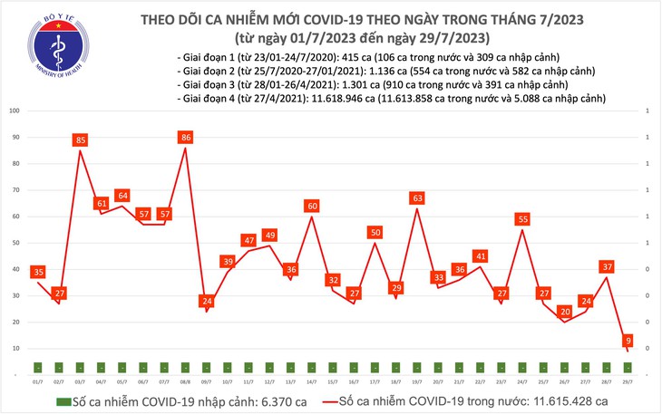 Ngày 29/7: Cả nước chỉ có 9 ca COVID-19 mới - Ảnh 1. Ngày 29/7: Cả nước chỉ có 9 ca COVID-19 mới - Ảnh 1.