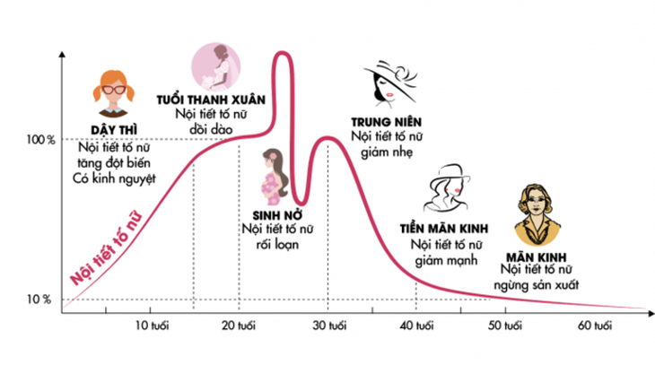 Phụ nữ mãn kinh có nên bổ sung nội tiết tố progestin? - Ảnh 1.