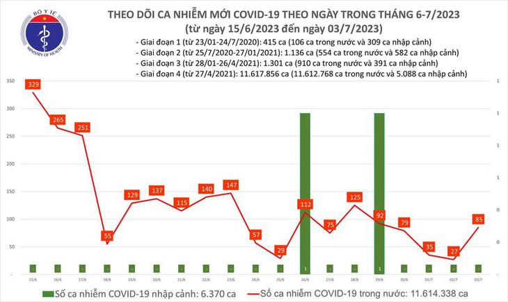 Ngày 3/7: Ca mắc COVID-19 mới tăng lên 85, có 2 bệnh nhân thở máy - Ảnh 1.