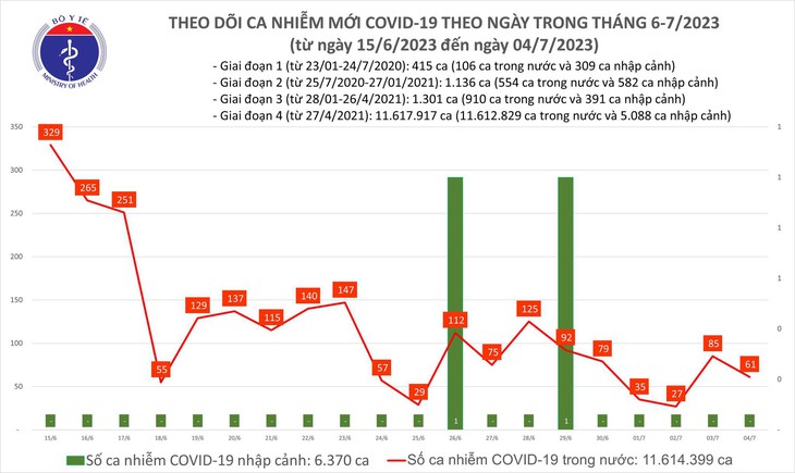 Ngày 4/7: Có 61 ca COVID-19 mới, 5 bệnh nhân đang thở oxy - Ảnh 1.