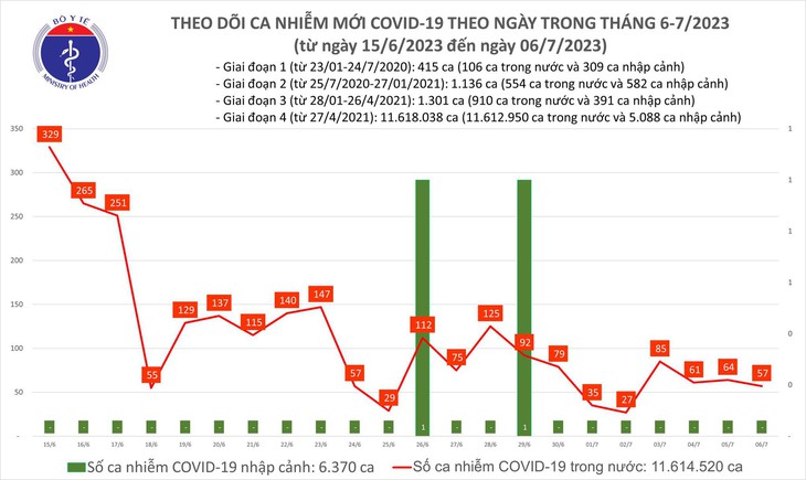 Ngày 6/7: Có 57 ca COVID-19 mới trong 24h qua - Ảnh 1.
