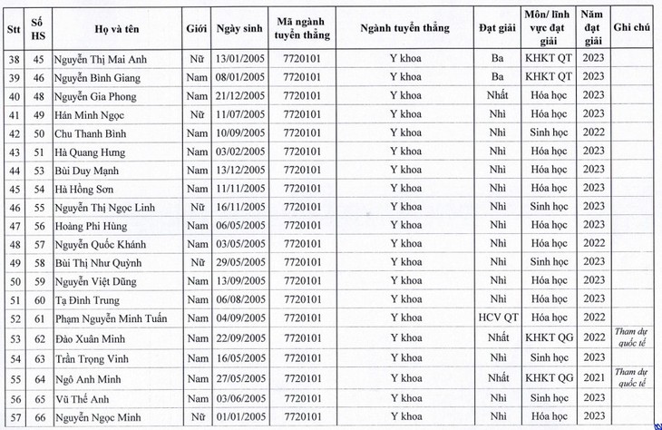 129 thí sinh được tuyển thẳng vào Trường Đại học Y Hà Nội năm 2023 - Ảnh 5.