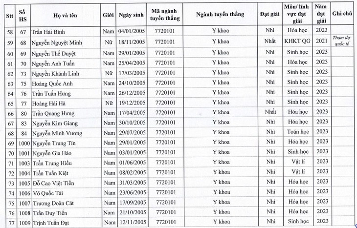 129 thí sinh được tuyển thẳng vào Trường Đại học Y Hà Nội năm 2023 - Ảnh 6.