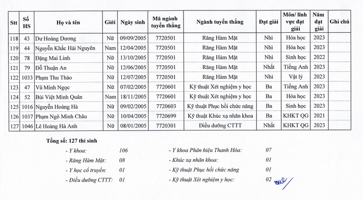 Hiệu trưởng Trường Đại học Y Hà Nội lưu ý thí sinh thuộc diện xét tuyển thẳng - Ảnh 9. Hiệu trưởng Trường Đại học Y Hà Nội lưu ý thí sinh thuộc diện xét tuyển thẳng - Ảnh 9.