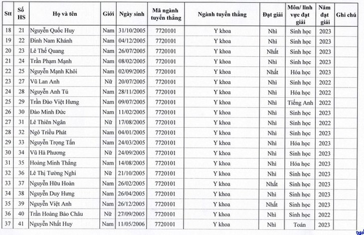 Hiệu trưởng Trường Đại học Y Hà Nội lưu ý thí sinh thuộc diện xét tuyển thẳng - Ảnh 4. Hiệu trưởng Trường Đại học Y Hà Nội lưu ý thí sinh thuộc diện xét tuyển thẳng - Ảnh 4.