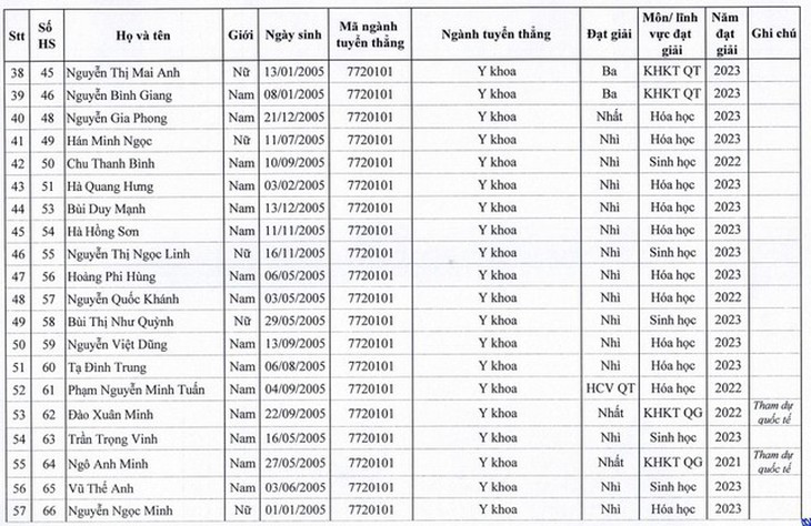 Hiệu trưởng Trường Đại học Y Hà Nội lưu ý thí sinh thuộc diện xét tuyển thẳng - Ảnh 5. Hiệu trưởng Trường Đại học Y Hà Nội lưu ý thí sinh thuộc diện xét tuyển thẳng - Ảnh 5.