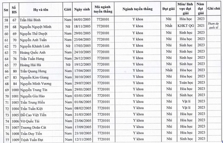 Hiệu trưởng Trường Đại học Y Hà Nội lưu ý thí sinh thuộc diện xét tuyển thẳng - Ảnh 6. Hiệu trưởng Trường Đại học Y Hà Nội lưu ý thí sinh thuộc diện xét tuyển thẳng - Ảnh 6.