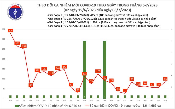 Ngày 8/7: Có 86 ca COVID-19 mới, cao nhất trong hơn 1 tuần qua - Ảnh 1. Ngày 8/7: Có 86 ca COVID-19 mới, cao nhất trong hơn 1 tuần qua - Ảnh 1.
