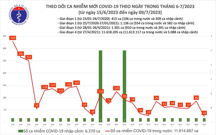 Ngày 9/7: Chỉ có 24 ca COVID-19 mới, cả nước không còn bệnh nhân nặng nào - Ảnh 1.