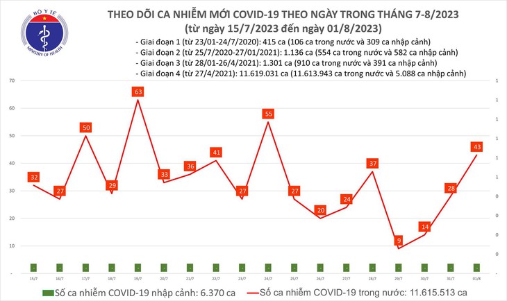 Ngày 1/8: Có 43 ca COVID-19, cao nhất trong 1 tuần qua - Ảnh 1.
