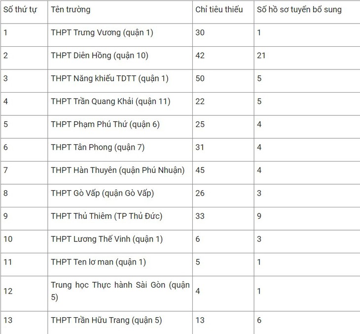 Kết thúc thời gian tuyển sinh bổ sung lớp 10 tại TP.HCM: 100 trường vẫn thiếu chỉ tiêu - Ảnh 1.