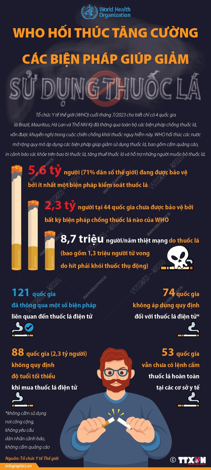 WHO hối thúc tăng cường các biện pháp giúp giảm sử dụng thuốc lá - Ảnh 1.