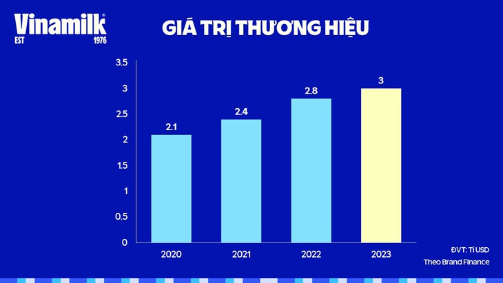 Dẫn đầu về tính bền vững, thương hiệu Vinamilk tiếp tục thăng hạng với giá trị chạm mốc 3 tỷ USD - Ảnh 2. Dẫn đầu về tính bền vững, thương hiệu Vinamilk tiếp tục thăng hạng với giá trị chạm mốc 3 tỷ USD - Ảnh 2.