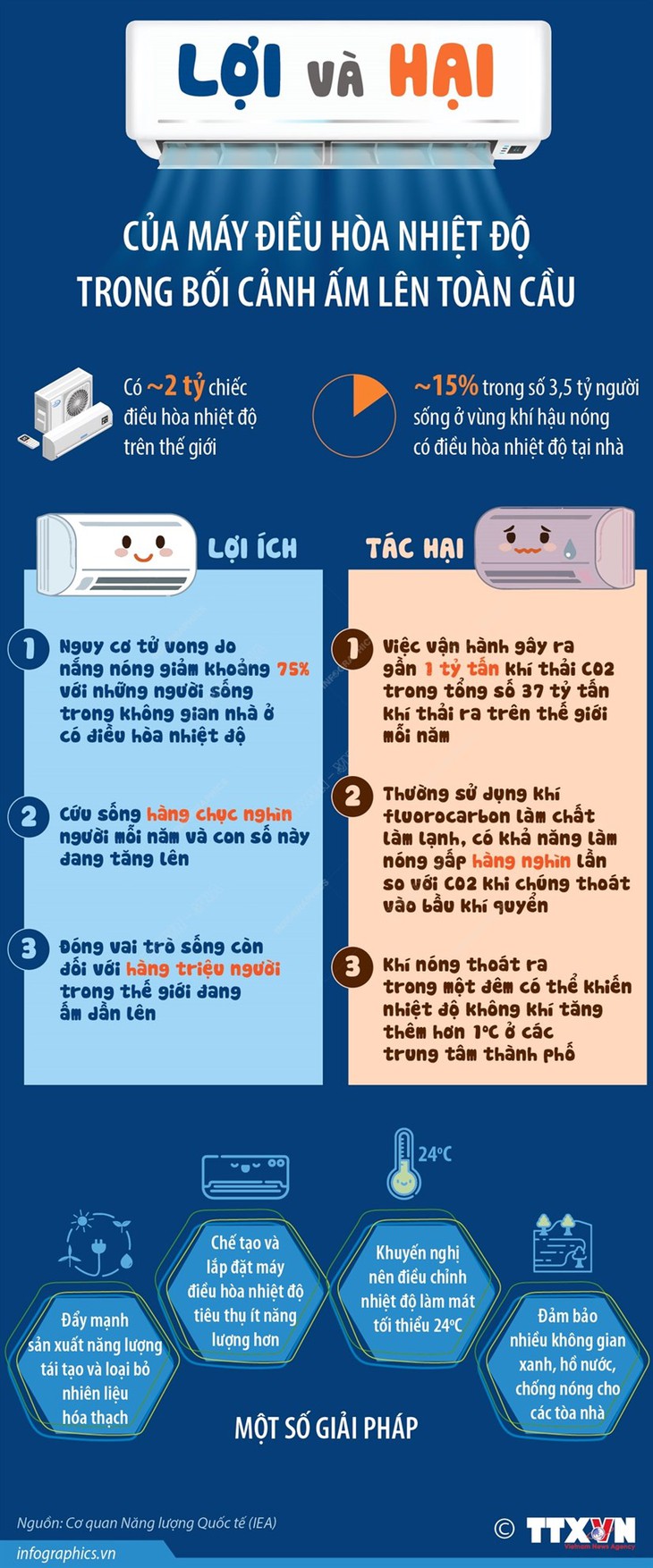 Lợi và hại của máy điều hòa nhiệt độ trong bối cảnh ấm lên toàn cầu - Ảnh 1.