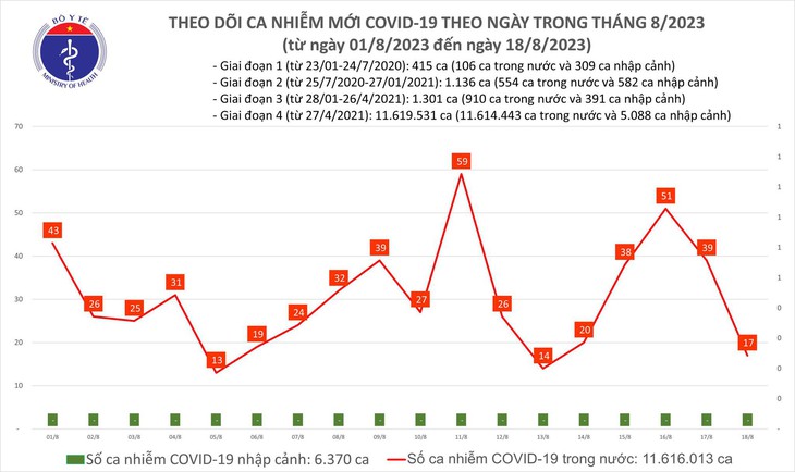 Ngày 18/8: Chỉ có 17 ca COVID-19 mới, 2 bệnh nhân đang thở oxy, máy - Ảnh 1. Ngày 18/8: Chỉ có 17 ca COVID-19 mới, 2 bệnh nhân đang thở oxy, máy - Ảnh 1.