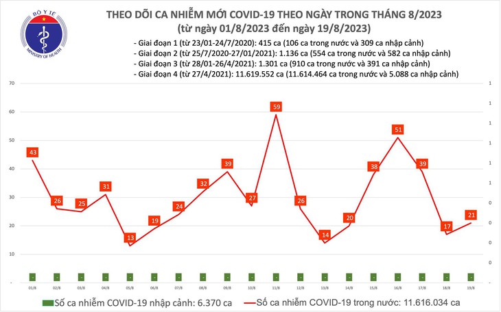 Ngày 19/8: Ca COVID-19 mới tăng nhẹ, 3 bệnh nhân thở oxy - Ảnh 1. Ngày 19/8: Ca COVID-19 mới tăng nhẹ, 3 bệnh nhân thở oxy - Ảnh 1.