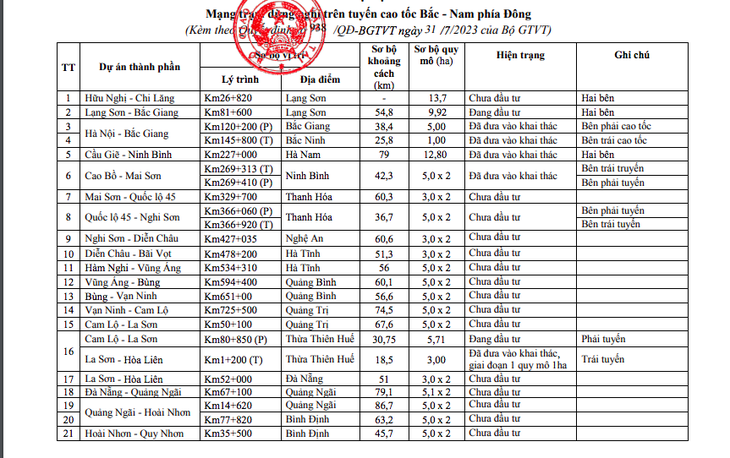 Toàn tuyến cao tốc Bắc - Nam phía Đông sẽ có 36 trạm dừng nghỉ - Ảnh 2. Toàn tuyến cao tốc Bắc - Nam phía Đông sẽ có 36 trạm dừng nghỉ - Ảnh 2.