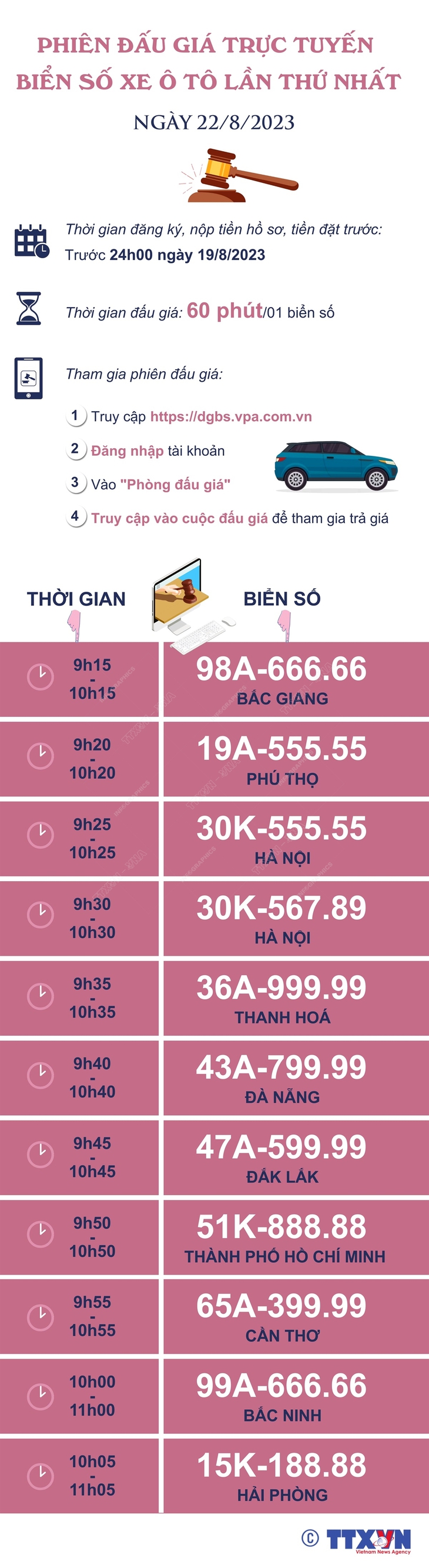 Hôm nay diễn ra phiên đấu giá trực tuyến biển số xe ô tô lần thứ nhất - Ảnh 1.