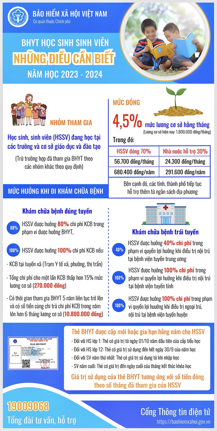 Nhiều học sinh sinh viên được Quỹ BHYT chi tiền tỷ điều trị bệnh nan y, mạn tính - Ảnh 1. Nhiều học sinh sinh viên được Quỹ BHYT chi tiền tỷ điều trị bệnh nan y, mạn tính - Ảnh 1.