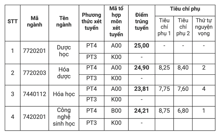 Điểm chuẩn Trường Đại học Dược Hà Nội năm 2023 - Ảnh 1. Điểm chuẩn Trường Đại học Dược Hà Nội năm 2023 - Ảnh 1.