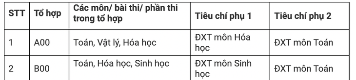 Điểm chuẩn Trường Đại học Dược Hà Nội năm 2023 - Ảnh 2. Điểm chuẩn Trường Đại học Dược Hà Nội năm 2023 - Ảnh 2.
