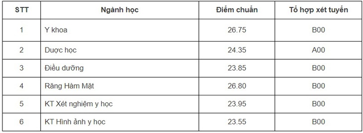 Thêm 3 trường đại học Y Dược công bố điểm chuẩn năm 2023 - Ảnh 4.