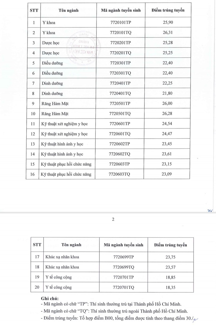 Thêm 3 trường đại học Y Dược công bố điểm chuẩn năm 2023 - Ảnh 3.