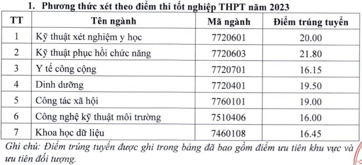 Trường Đại học Y tế công cộng lấy điểm chuẩn cao nhất là 21,8 điểm - Ảnh 1.