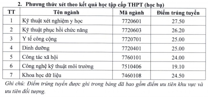 Trường Đại học Y tế công cộng lấy điểm chuẩn cao nhất là 21,8 điểm - Ảnh 2.