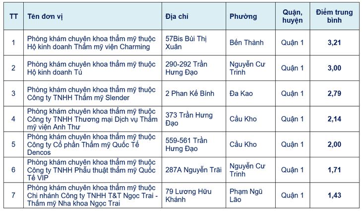 Hơn 6.000 cơ sở thẩm mỹ, phòng khám tại TPHCM sẽ được chấm điểm và chấm sao công khai - Ảnh 1.