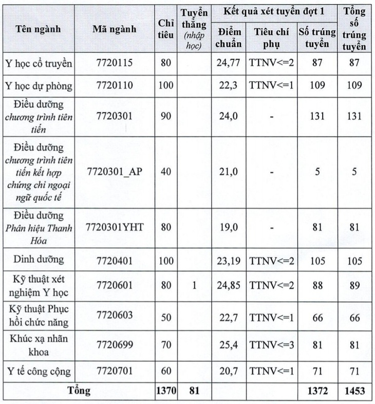 Điểm chuẩn Trường Đại học Y Hà Nội năm 2023 mới nhất - Ảnh 2. Điểm chuẩn Trường Đại học Y Hà Nội năm 2023 mới nhất - Ảnh 2.