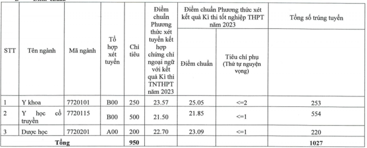 4 trường đại học Y Dược tiếp tục công bố điểm chuẩn 2023 - Ảnh 1.