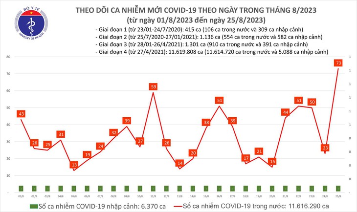 Ngày 25/8: Có 73 ca COVID-19 mới, tăng cao nhất trong 1,5 tháng qua - Ảnh 1.