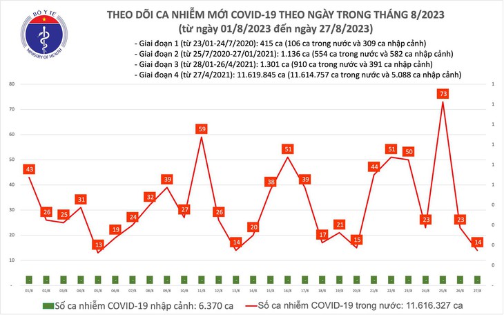 Ngày 27/8: Chỉ có 14 ca mắc COVID-19 mới - Ảnh 1.