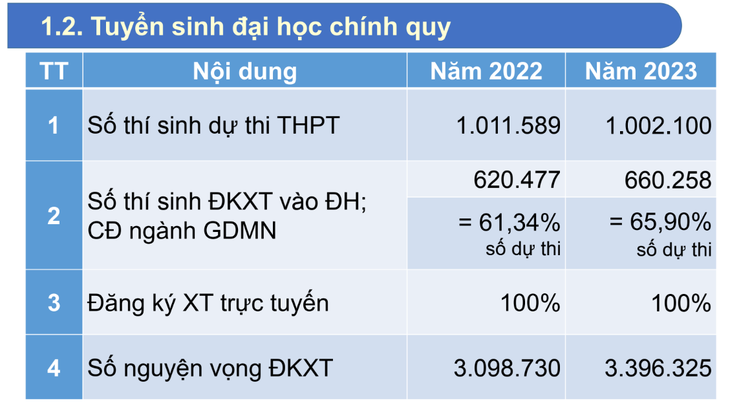 Thí sinh trúng tuyển đại học đợt 1 năm nay tăng hay giảm? - Ảnh 2.