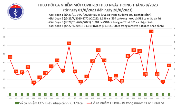 Ngày 28/8: Ca mắc COVID-19 mới tăng lên 33 - Ảnh 1.