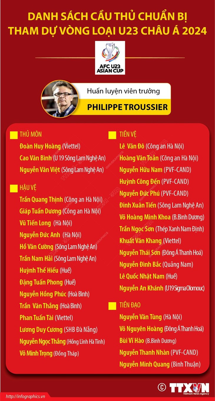 Chốt danh sách cầu thủ chuẩn bị cho Vòng loại U23 châu Á 2024 - Ảnh 1.