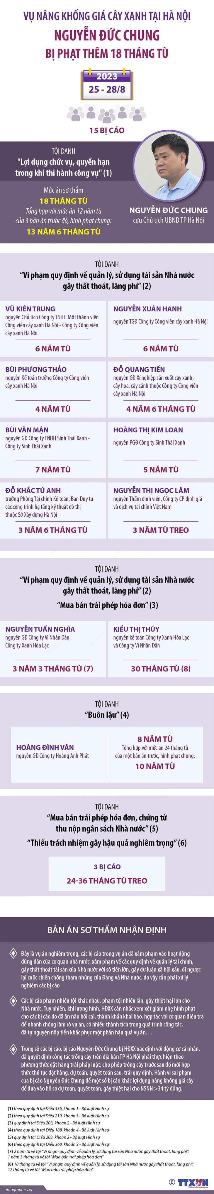 [Infographics] Tuyên án 15 bị cáo trong vụ nâng không giá cây xanh - Ảnh 1.