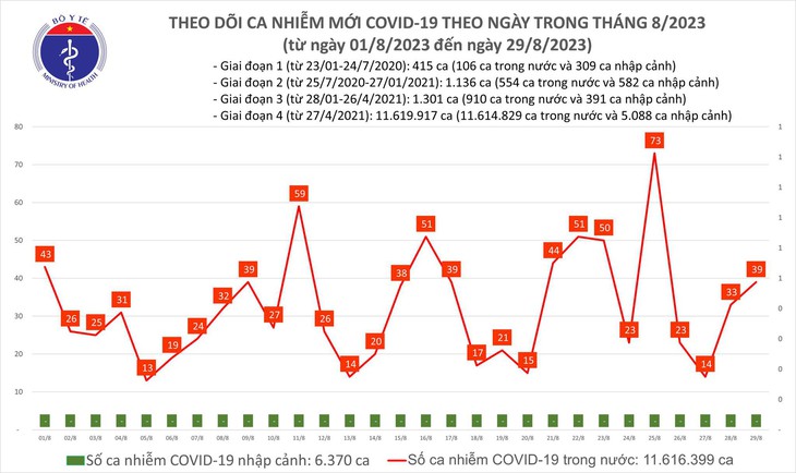 Ngày 29/8: Ca COVID-19 tiếp tục tăng, cả nước không còn bệnh nhân thở máy - Ảnh 1.