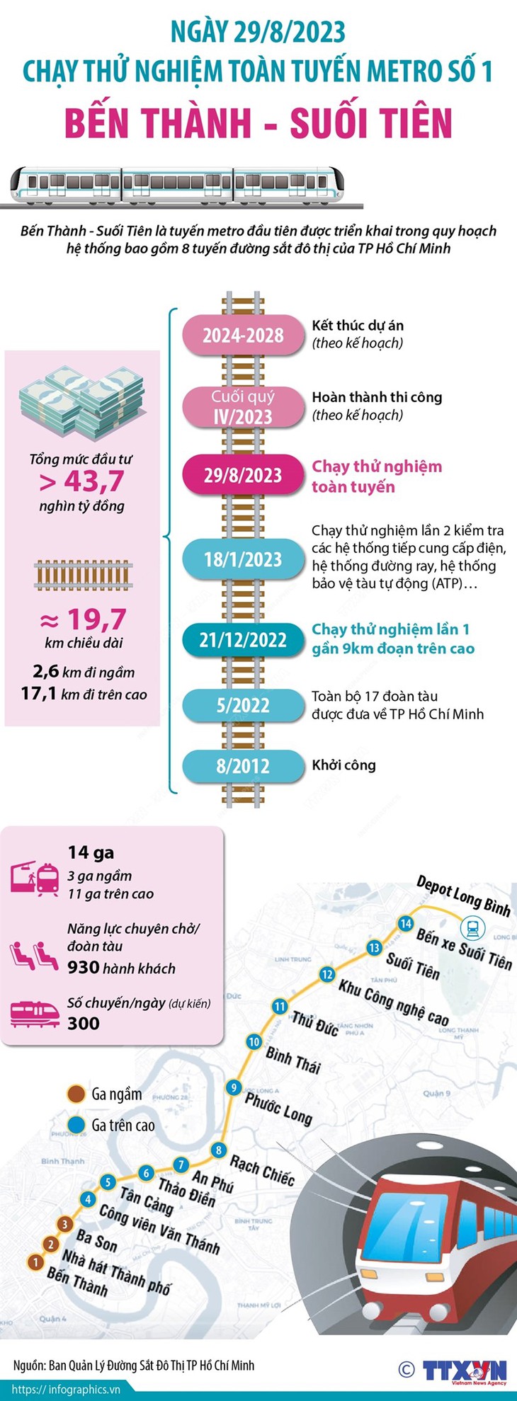 Chạy thử nghiệm toàn tuyến Metro Bến Thành-Suối Tiên - Ảnh 1. Chạy thử nghiệm toàn tuyến Metro Bến Thành-Suối Tiên - Ảnh 1.