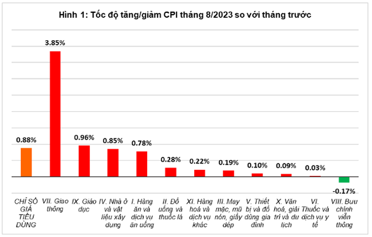 Giá xăng dầu, giá gạo trong nước tăng khiến CPI tháng 8 tăng 0,88% - Ảnh 1.