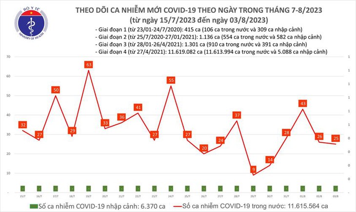 Ngày 3/8: Có 25 ca COVID-19 mới, 4 bệnh nhân đang thở oxy - Ảnh 1.